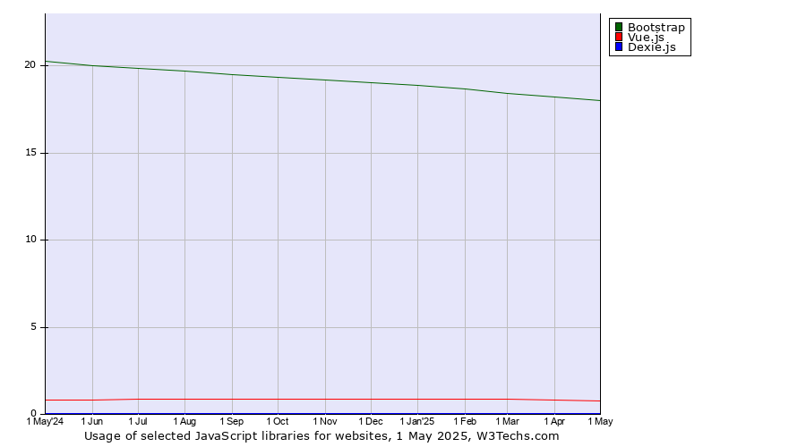 Historical trends in the usage of Bootstrap vs. Vue.js vs. Dexie.js