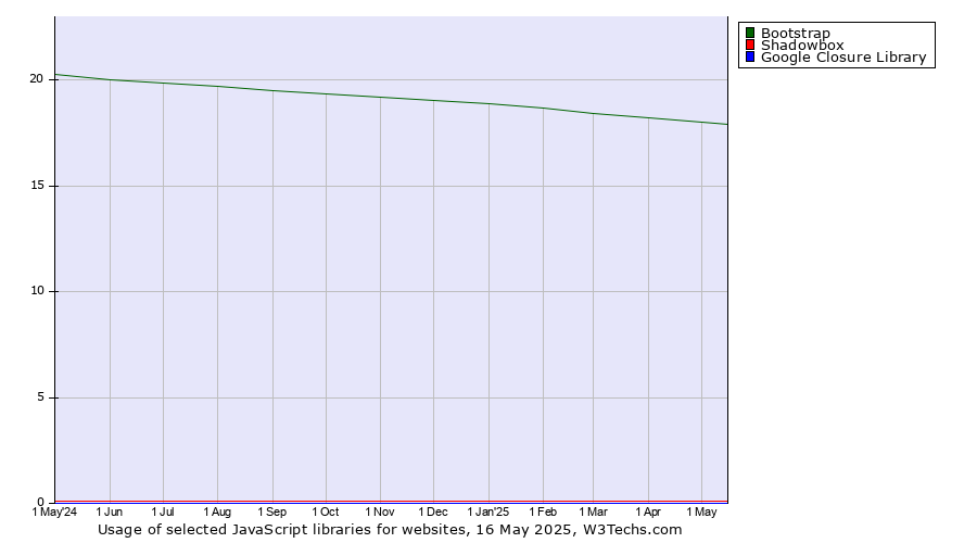 Historical trends in the usage of Bootstrap vs. Shadowbox vs. Google Closure Library