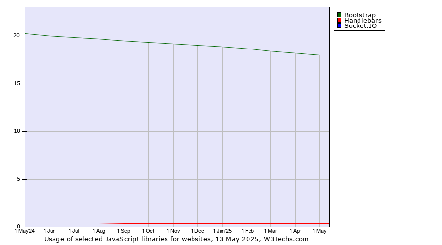 Historical trends in the usage of Bootstrap vs. Handlebars vs. Socket.IO
