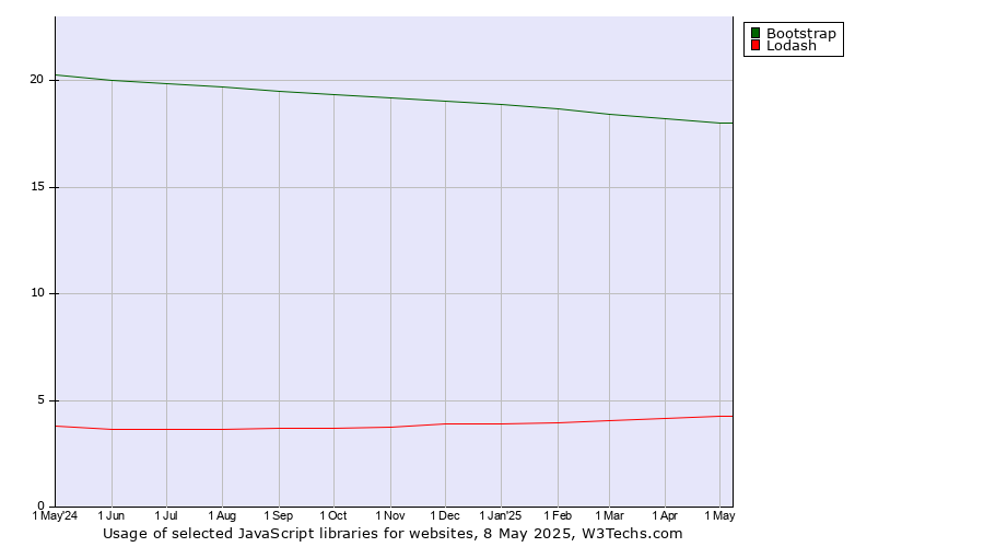 Historical trends in the usage of Bootstrap vs. Lodash