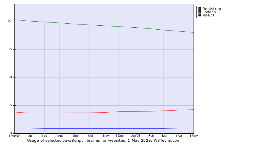 Historical trends in the usage of Bootstrap vs. Lodash vs. Vue.js