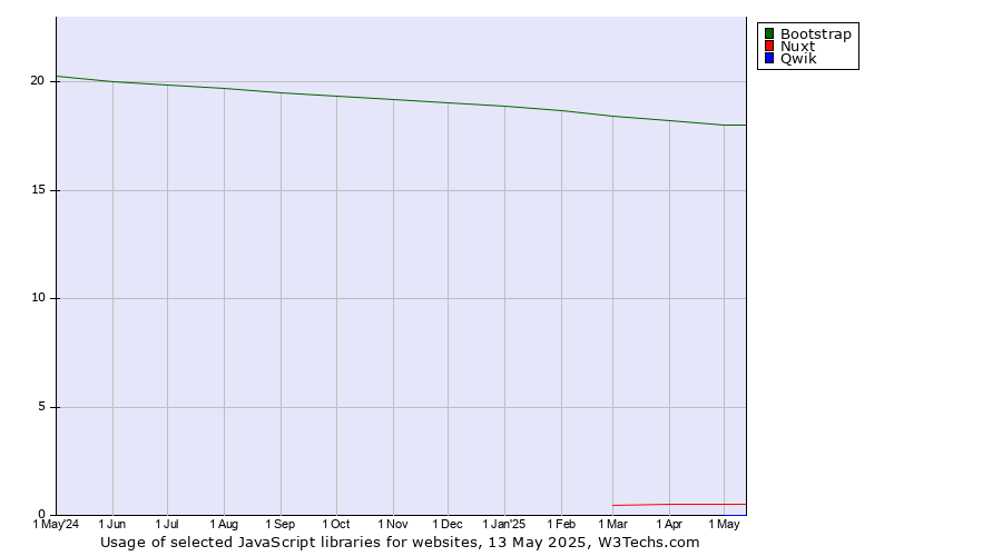 Historical trends in the usage of Bootstrap vs. Nuxt vs. Qwik