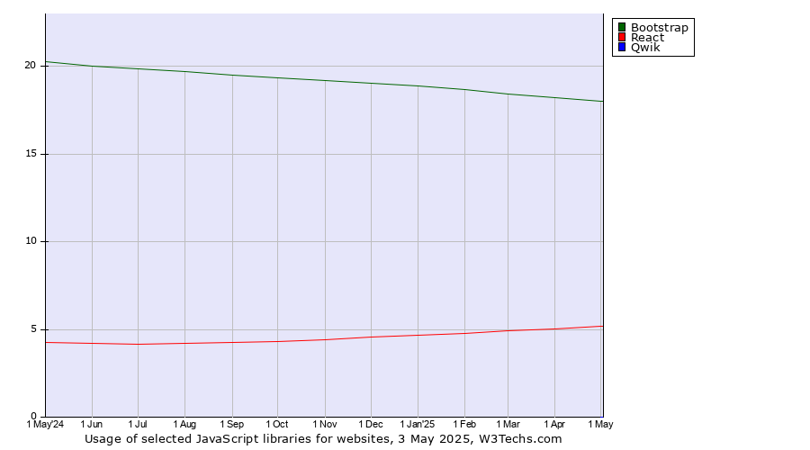 Historical trends in the usage of Bootstrap vs. React vs. Qwik