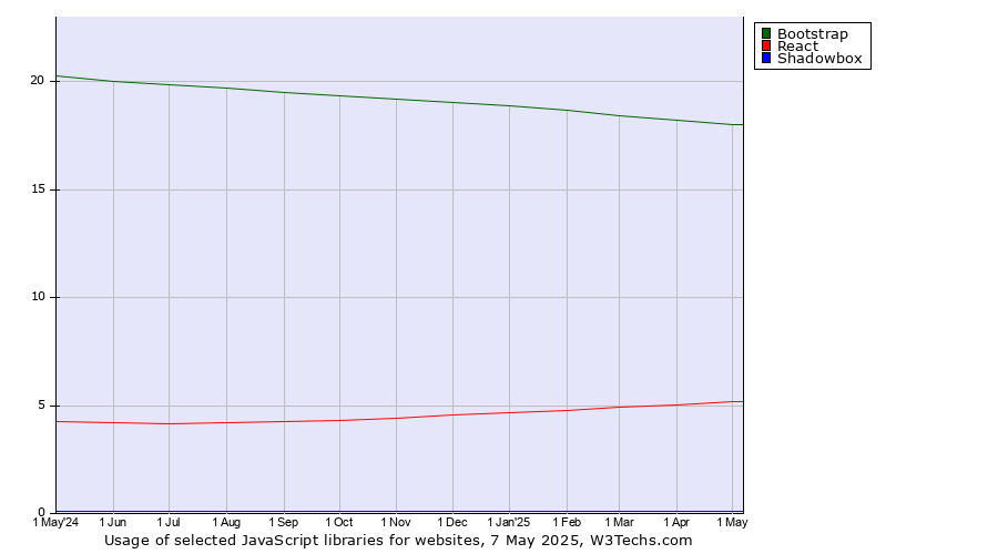 Historical trends in the usage of Bootstrap vs. React vs. Shadowbox