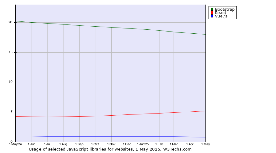Historical trends in the usage of Bootstrap vs. React vs. Vue.js