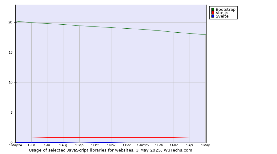 Historical trends in the usage of Bootstrap vs. Vue.js vs. Svelte