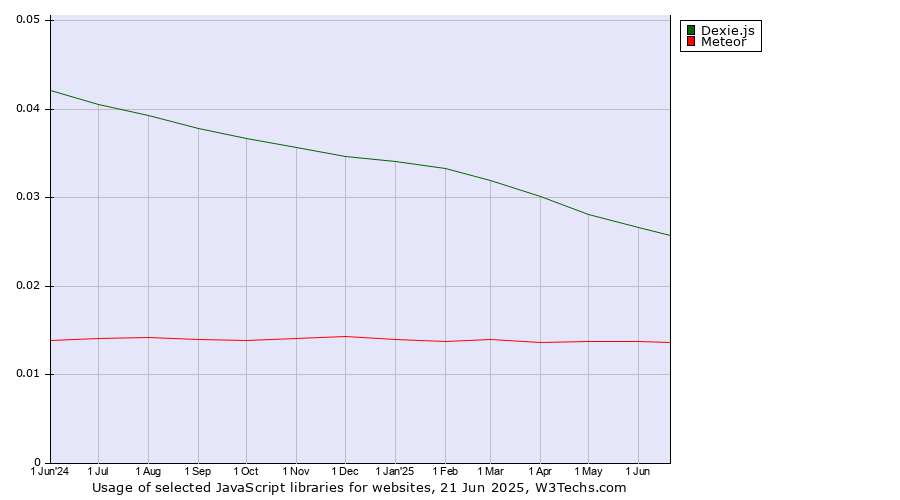 Historical trends in the usage of Dexie.js vs. Meteor
