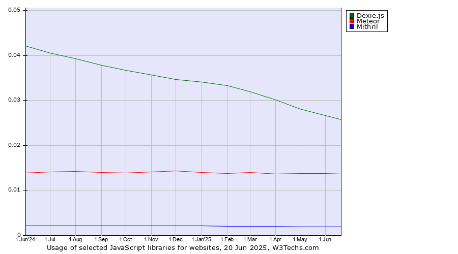 Historical trends in the usage of Dexie.js vs. Meteor vs. Mithril