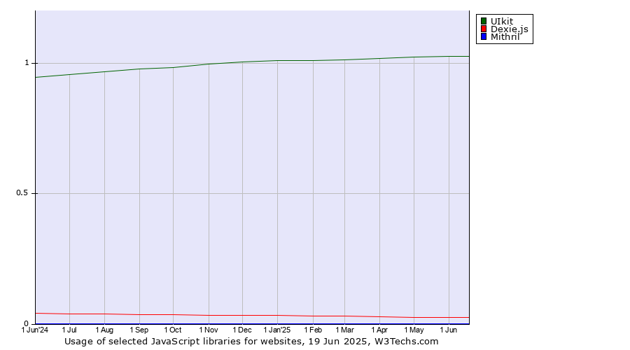 Historical trends in the usage of UIkit vs. Dexie.js vs. Mithril