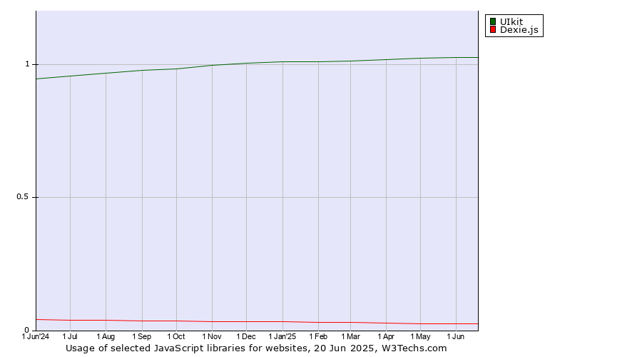 Historical trends in the usage of UIkit vs. Dexie.js