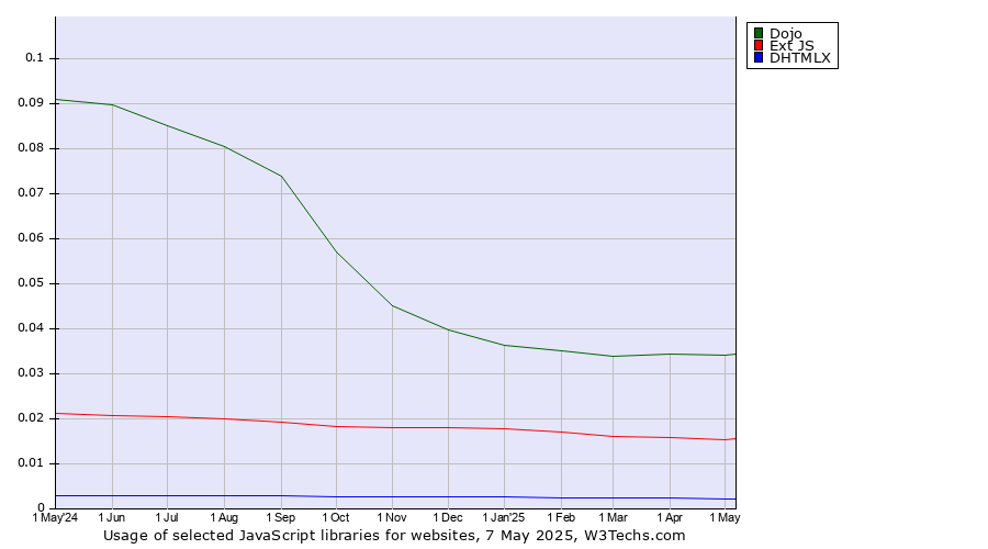 Historical trends in the usage of Dojo vs. Ext JS vs. DHTMLX