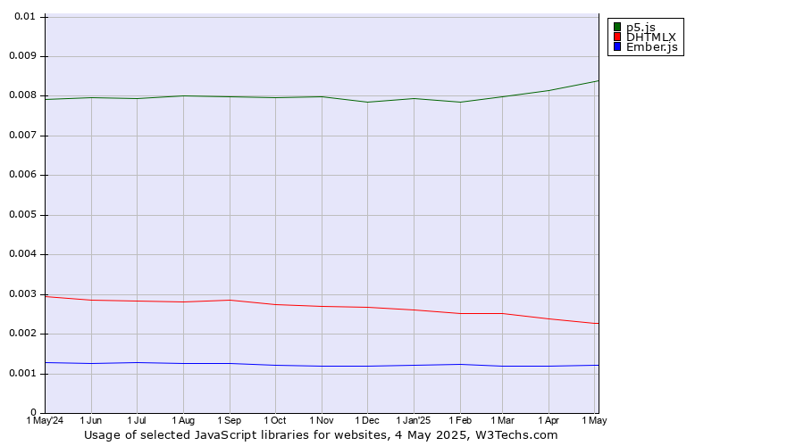 Historical trends in the usage of p5.js vs. DHTMLX vs. Ember.js
