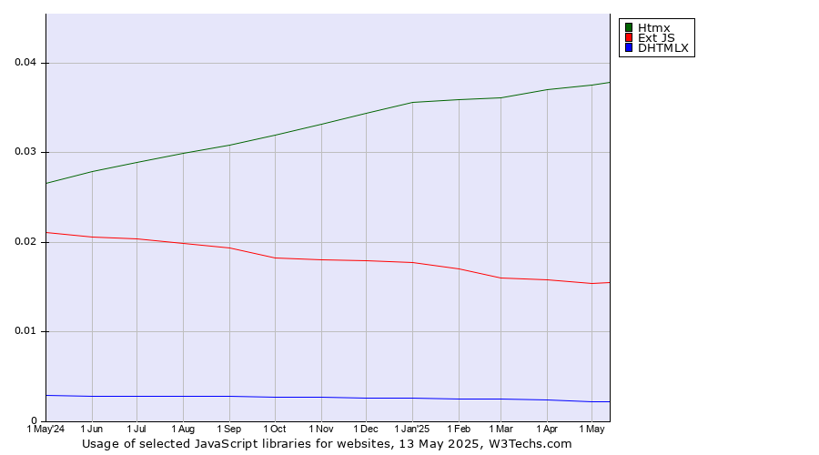 Historical trends in the usage of Htmx vs. Ext JS vs. DHTMLX