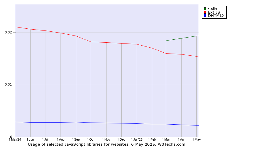 Historical trends in the usage of Sails vs. Ext JS vs. DHTMLX