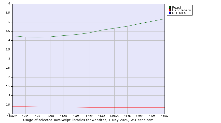 Historical trends in the usage of React vs. Handlebars vs. DHTMLX