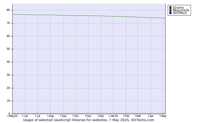 Historical trends in the usage of jQuery vs. RequireJS vs. DHTMLX