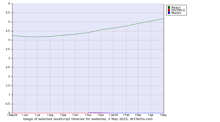 Historical trends in the usage of React vs. DHTMLX vs. Marko