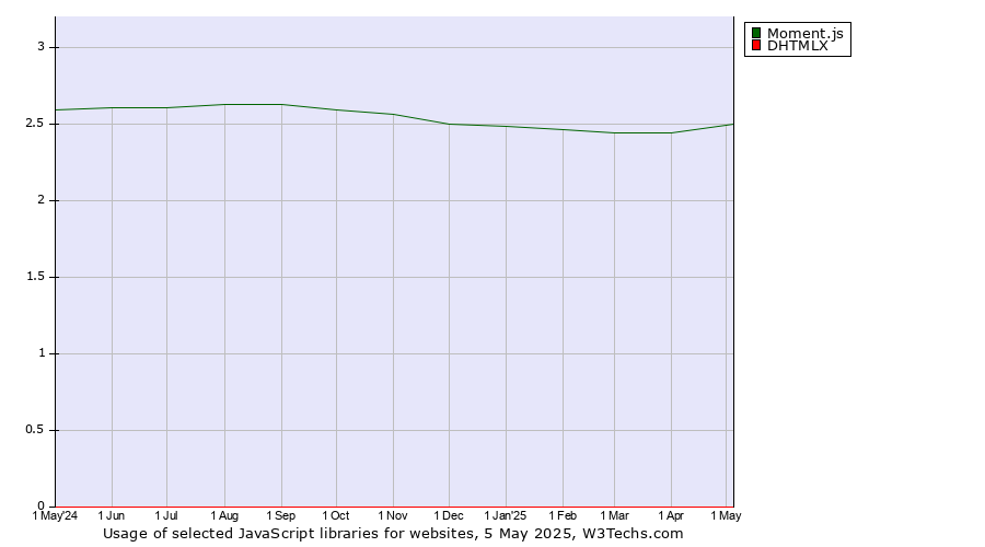 Historical trends in the usage of Moment.js vs. DHTMLX
