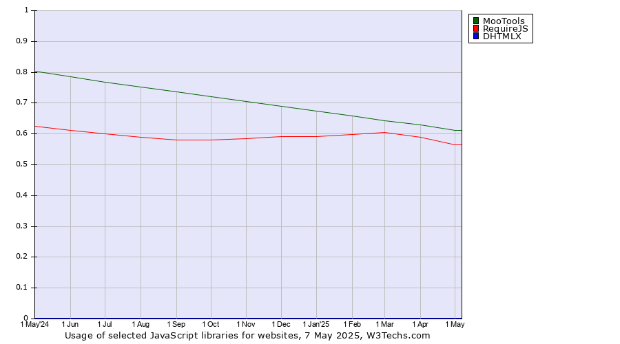 Historical trends in the usage of MooTools vs. RequireJS vs. DHTMLX