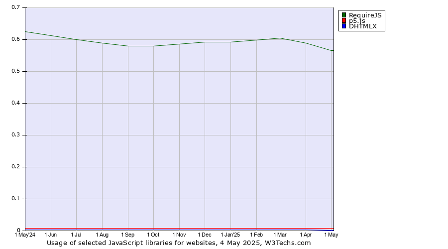 Historical trends in the usage of RequireJS vs. p5.js vs. DHTMLX