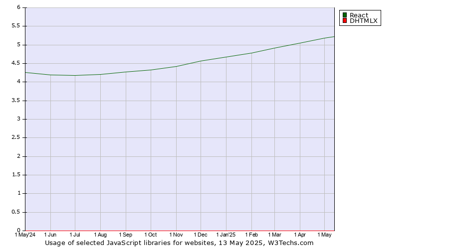 Historical trends in the usage of React vs. DHTMLX