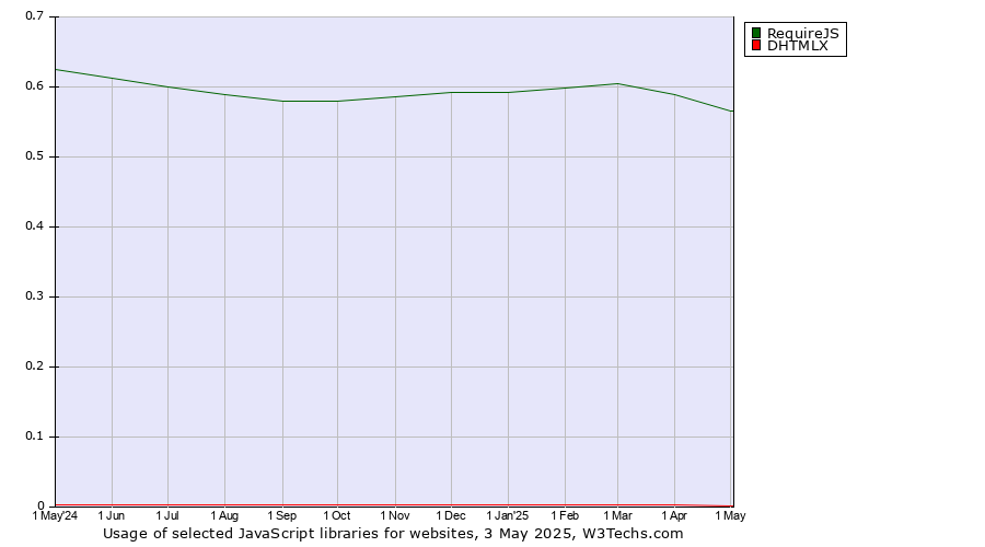 Historical trends in the usage of RequireJS vs. DHTMLX