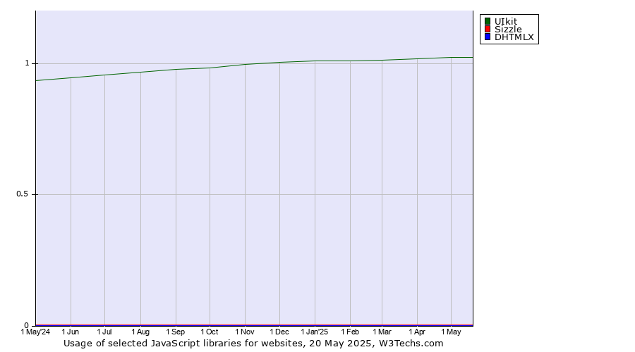 Historical trends in the usage of UIkit vs. Sizzle vs. DHTMLX