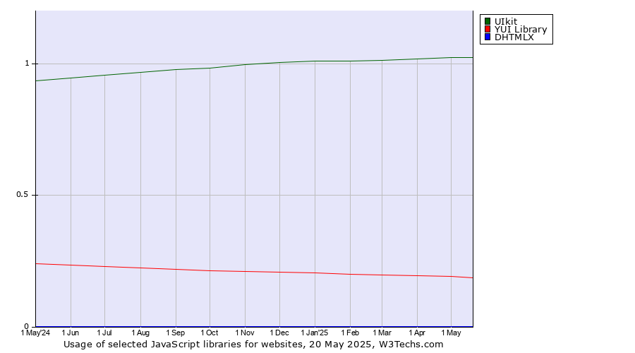 Historical trends in the usage of UIkit vs. YUI Library vs. DHTMLX