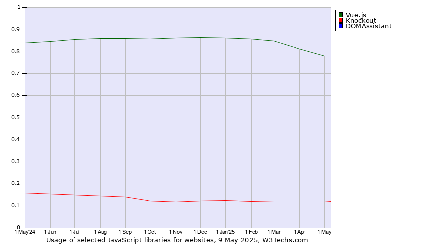 Historical trends in the usage of Vue.js vs. Knockout vs. DOMAssistant