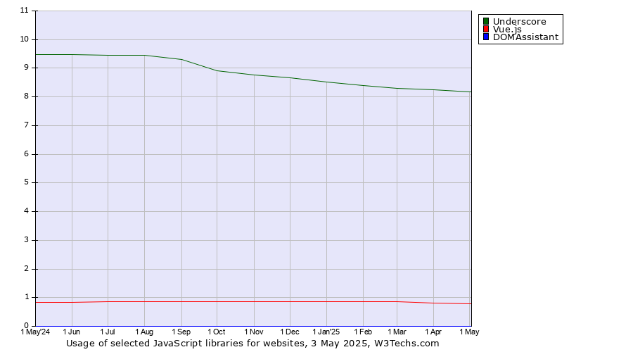 Historical trends in the usage of Underscore vs. Vue.js vs. DOMAssistant