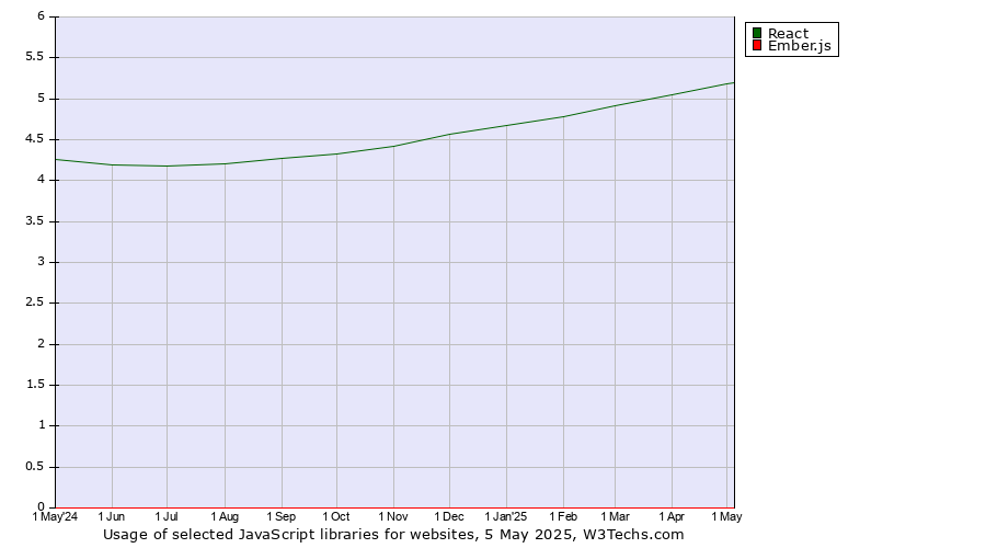 Historical trends in the usage of React vs. Ember.js