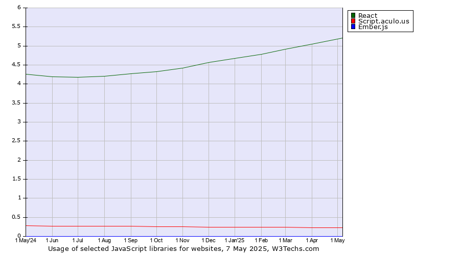 Historical trends in the usage of React vs. Script.aculo.us vs. Ember.js