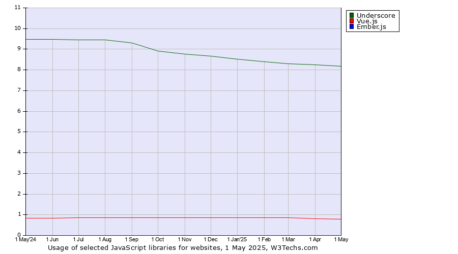 Historical trends in the usage of Underscore vs. Vue.js vs. Ember.js