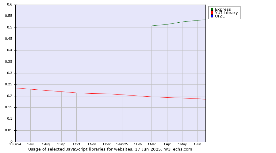 Historical trends in the usage of Express vs. YUI Library vs. UIZE