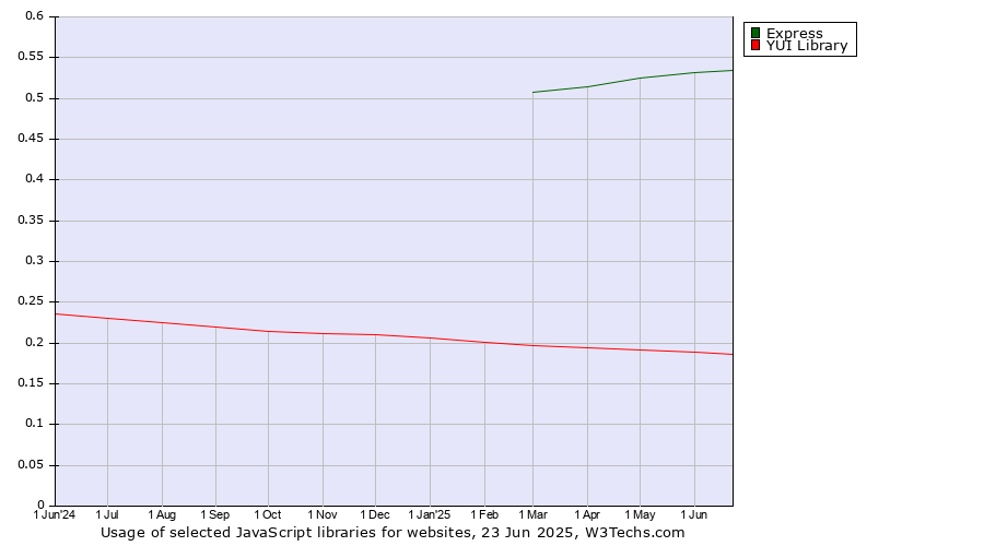 Historical trends in the usage of Express vs. YUI Library