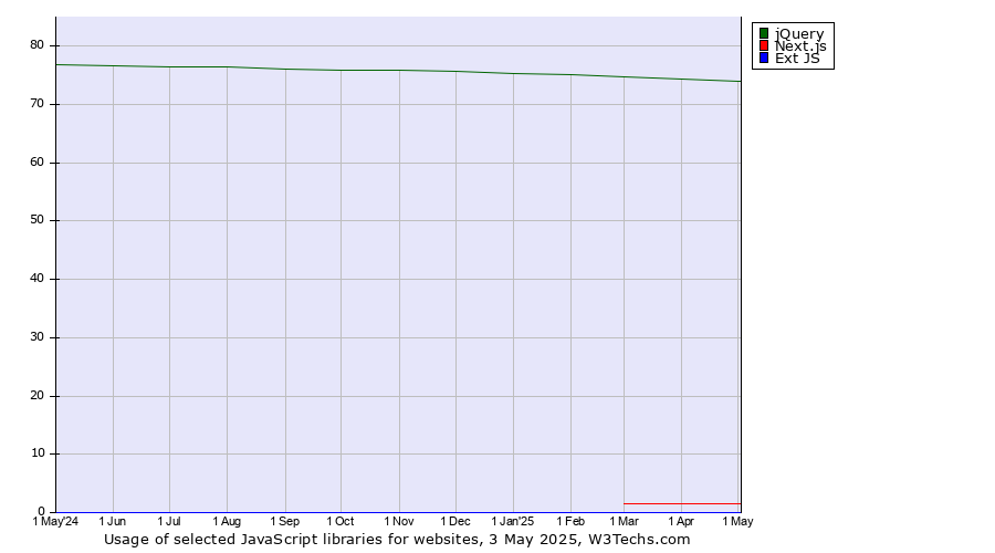 Historical trends in the usage of jQuery vs. Next.js vs. Ext JS