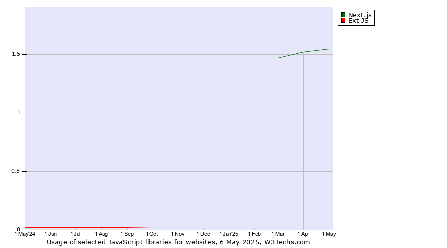 Historical trends in the usage of Next.js vs. Ext JS