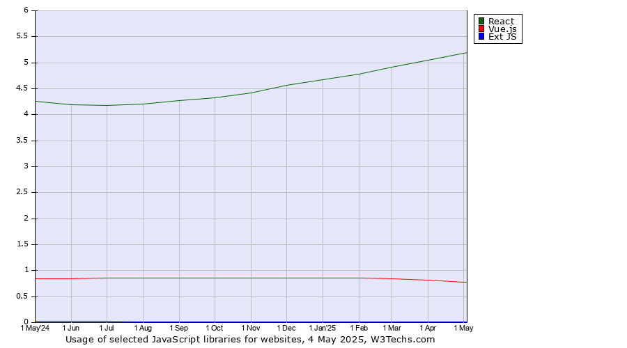 Historical trends in the usage of React vs. Vue.js vs. Ext JS