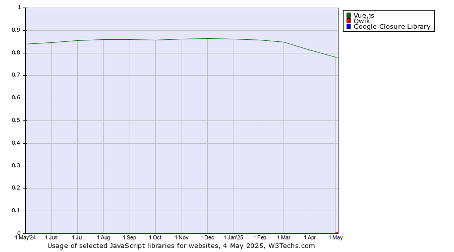 Historical trends in the usage of Vue.js vs. Qwik vs. Google Closure Library