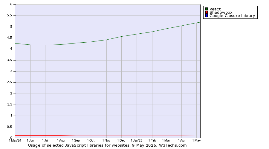 Historical trends in the usage of React vs. Shadowbox vs. Google Closure Library