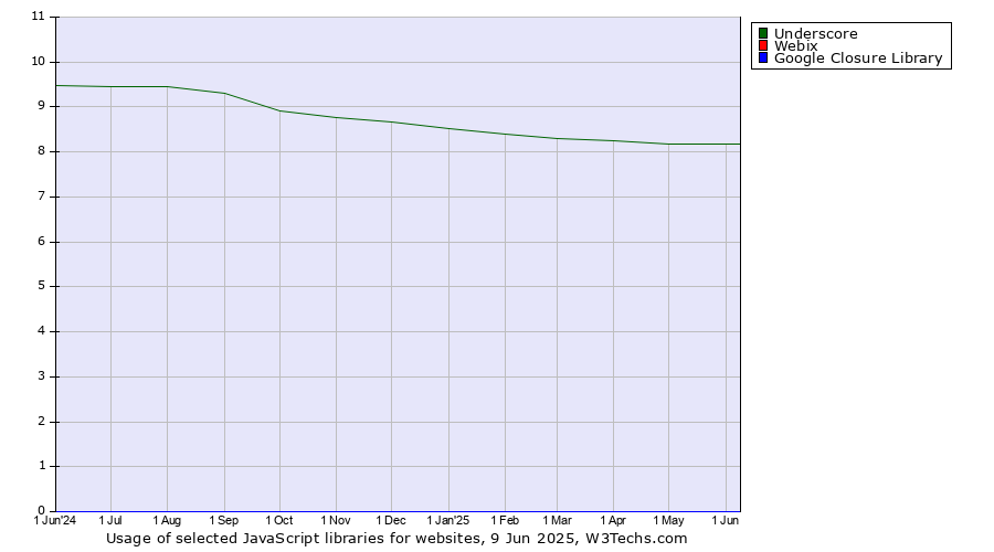 Historical trends in the usage of Underscore vs. Webix vs. Google Closure Library