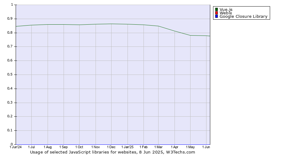 Historical trends in the usage of Vue.js vs. Webix vs. Google Closure Library