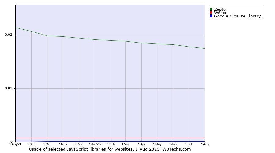 Historical trends in the usage of Zepto vs. Webix vs. Google Closure Library