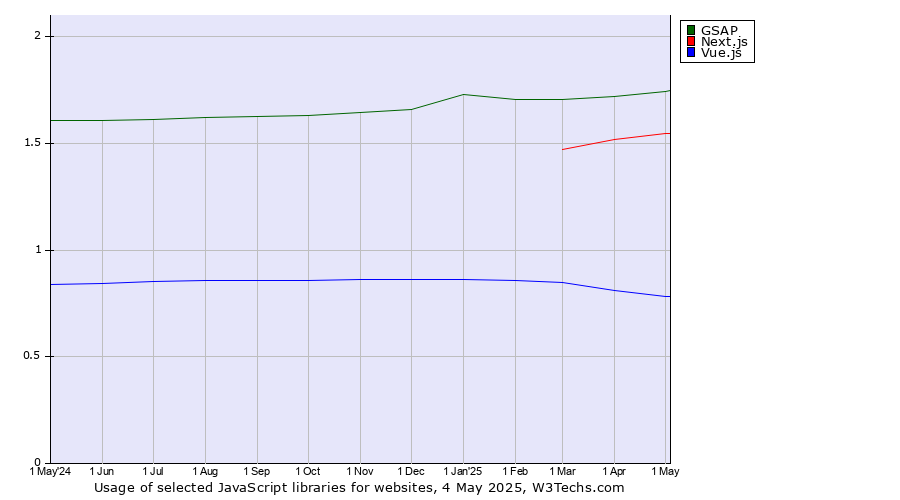 Historical trends in the usage of GSAP vs. Next.js vs. Vue.js