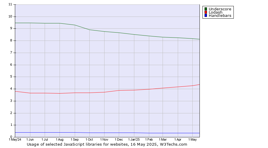 Historical trends in the usage of Underscore vs. Lodash vs. Handlebars