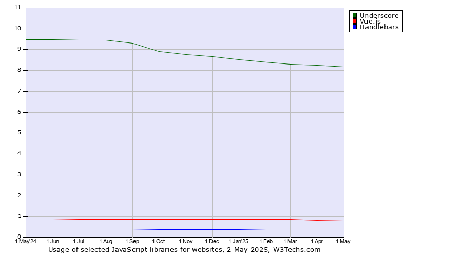 Historical trends in the usage of Underscore vs. Vue.js vs. Handlebars