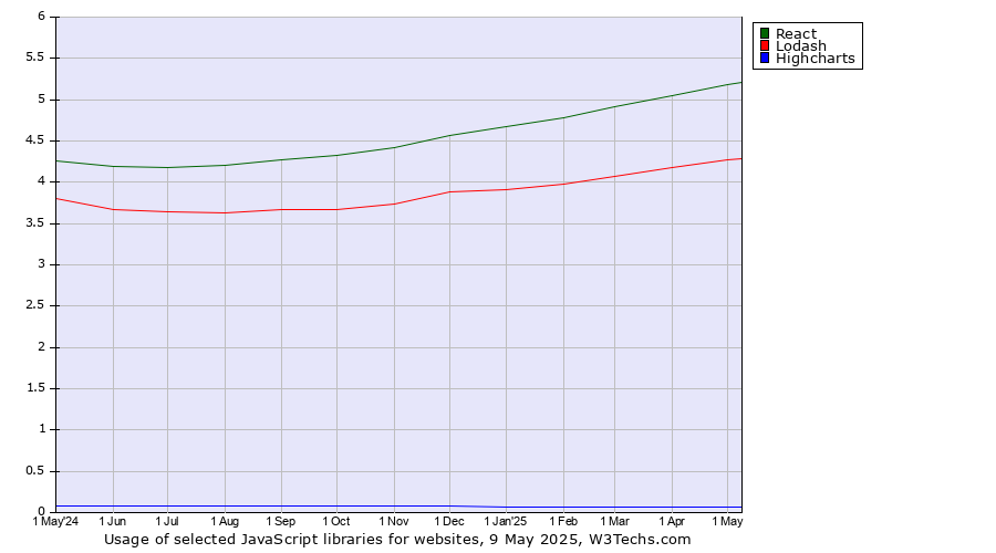 Historical trends in the usage of React vs. Lodash vs. Highcharts
