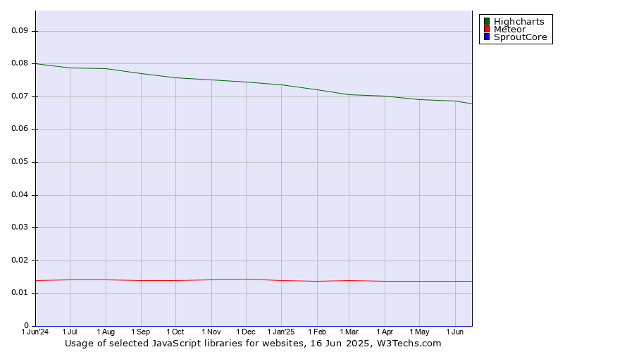 Historical trends in the usage of Highcharts vs. Meteor vs. SproutCore
