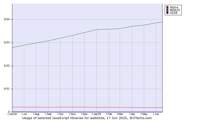 Historical trends in the usage of Htmx vs. Mithril vs. UIZE