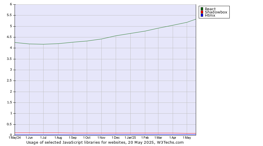 Historical trends in the usage of React vs. Shadowbox vs. Htmx